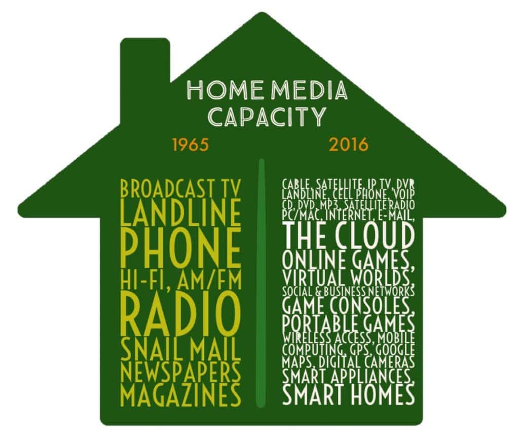 Home Media Capacity