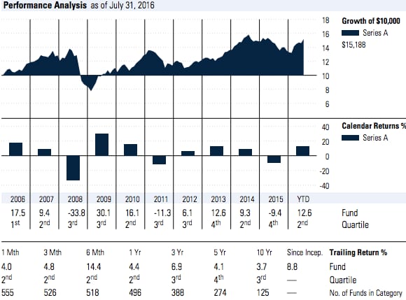 RBC Canadian Equity Fund
