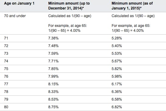 minimum-rrif-withdrawals