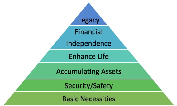 The Hierarchy of Financial Needs