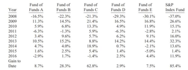 Buffett wins $1 million bet