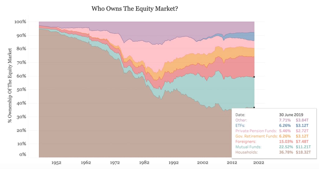 Who Owns The Equity Market