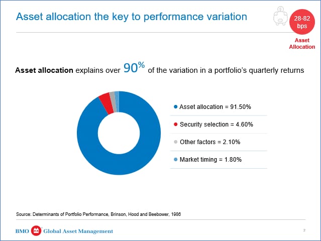 BMO asset allocation