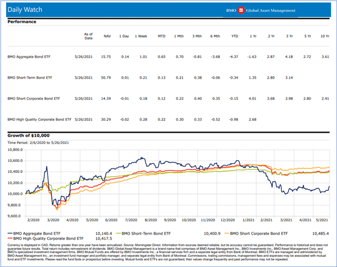 BMO corporate bond fund