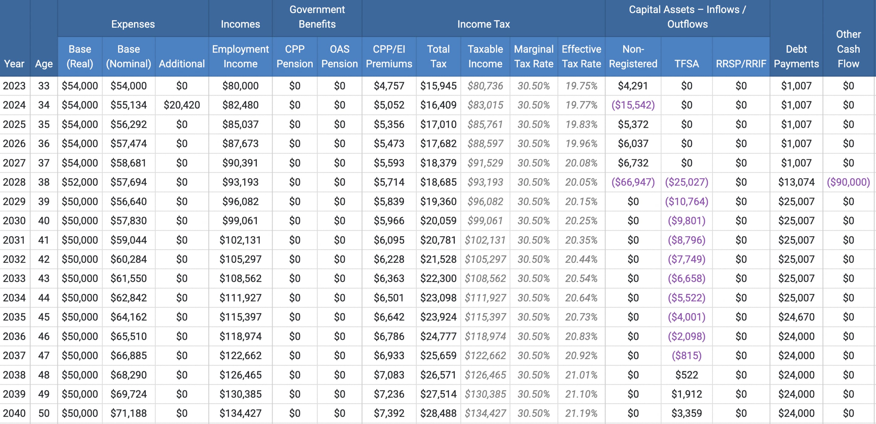 cash flow deficit