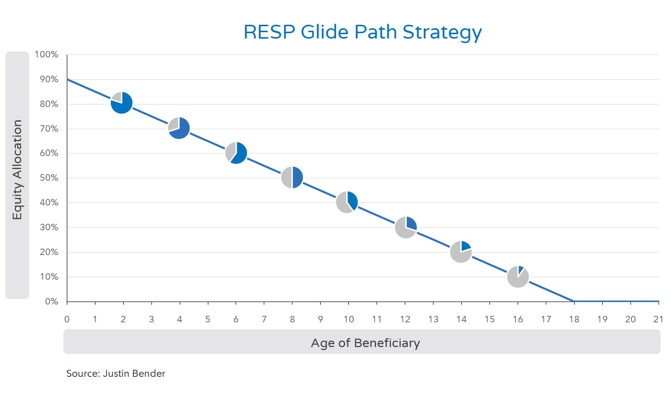 Justin Bender How to Invest Your RESP